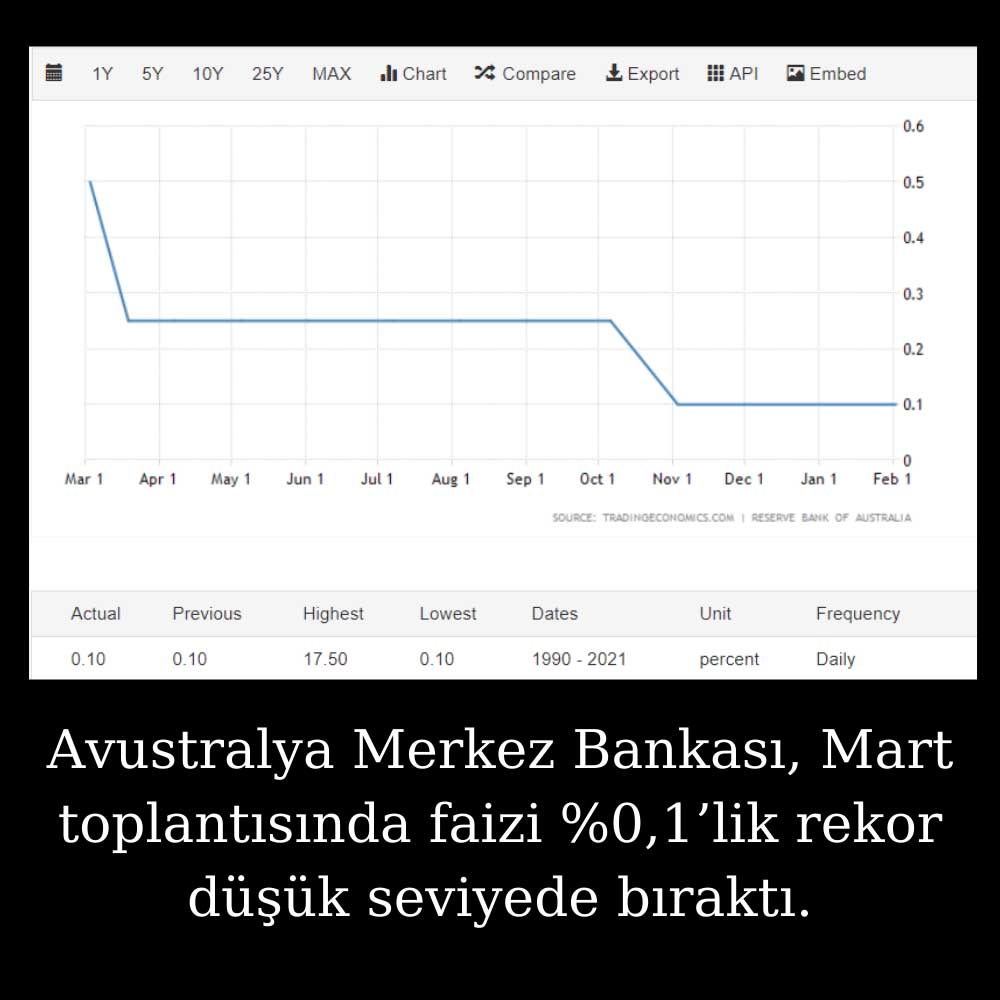 Avustralya MB Faiz Mart 2021 Avustralya MB Faiz Mart 2021