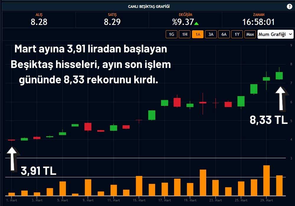 Beşiktaş Hisseleri Rekor Kırdı Beşiktaş Hisseleri Rekor Kırdı