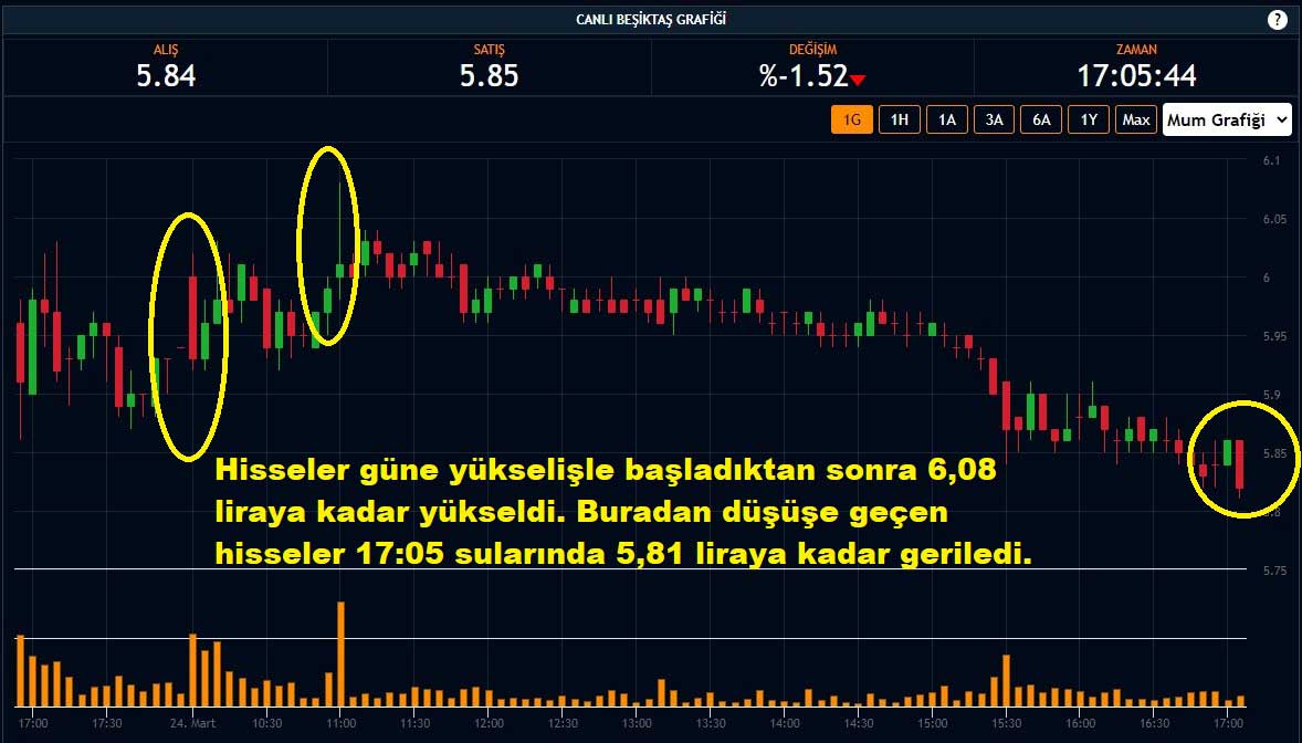 Beşiktaş Hisseleri %1,52 Düşüş Beşiktaş Hisseleri %1,52 Düşüş