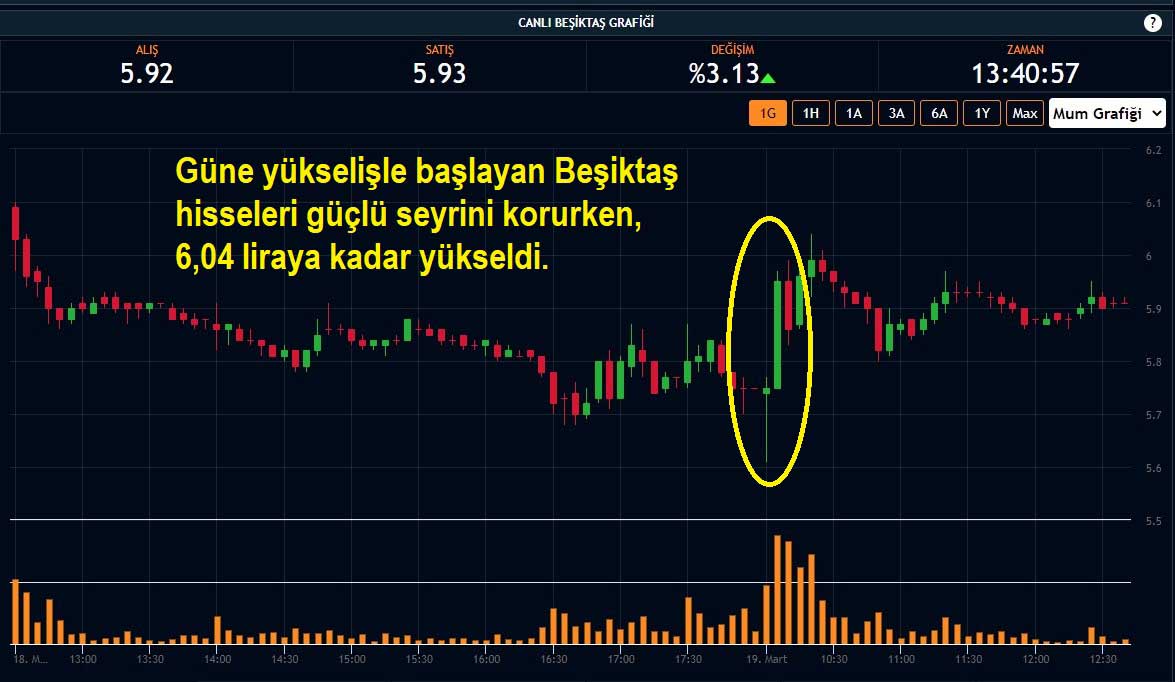 Beşiktaş Hisseleri %3,13 Yükseliş Beşiktaş Hisseleri %3,13 Yükseliş