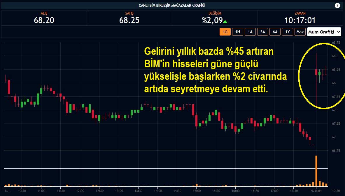 BİM Hisseleri %2,09 Yükseliş BİM Hisseleri %2,09 Yükseliş