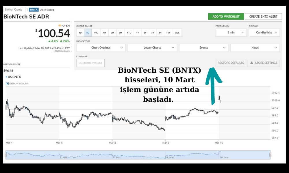 BioNTech SE (BNTX) Hisse Yükseliş