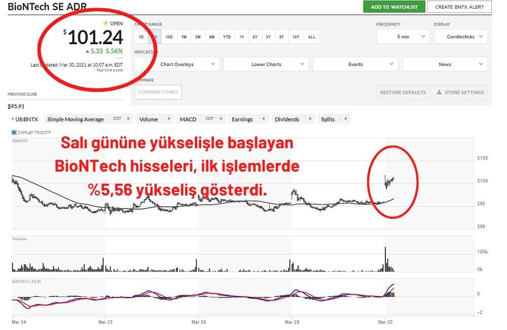 BioNTech SE Hisseleri %5,56 Primli Seyrediyor BioNTech SE Hisseleri %5,56 Primli Seyrediyor