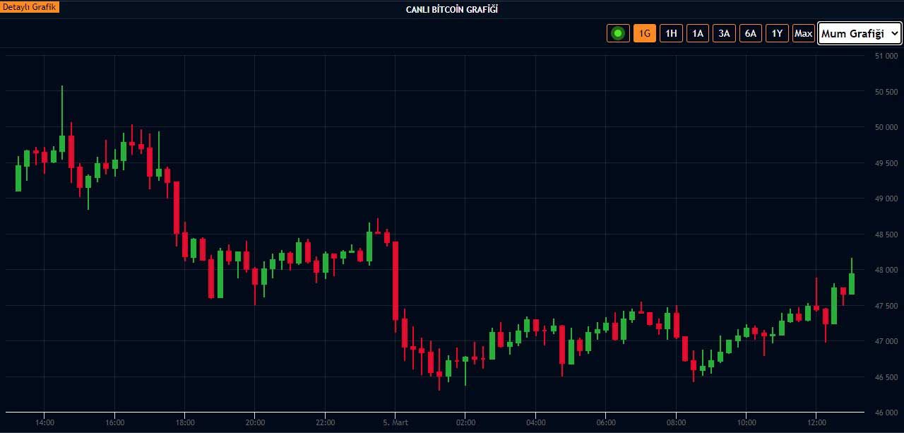 BTC 48 bin dolar seviyesinde BTC 48 bin dolar seviyesinde