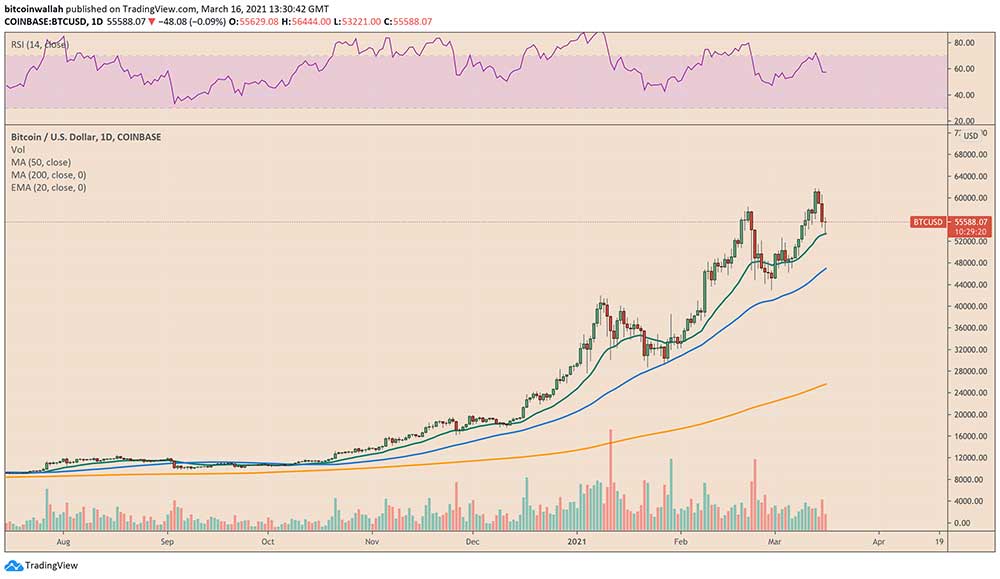 BTC Düzeltmesi Önceki ATH'yi Taklit Edebilir BTC Düzeltmesi Önceki ATH'yi Taklit Edebilir