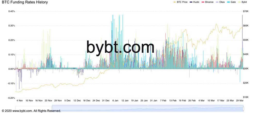 Bitcoin fonlama oranı Bitcoin fonlama oranı