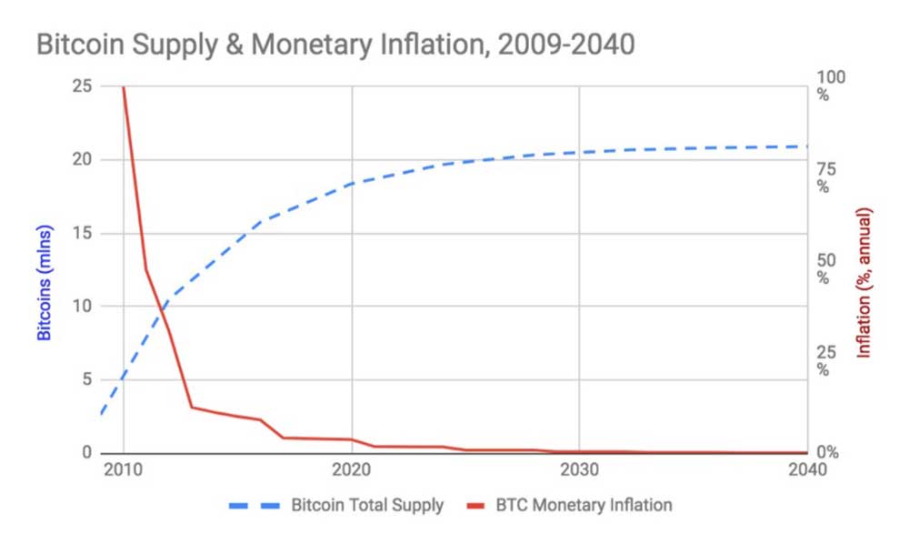 Bitcoin’deki Sınırlı Üretim Değerini Artıracak