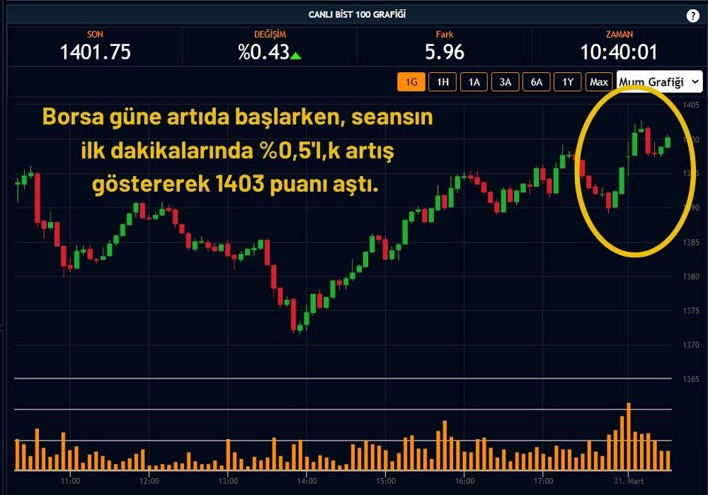 Borsa İstanbul 1401 Puanda Seyrediyor