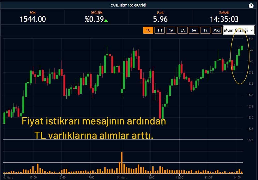 Borsa İstanbul Yükseldi Borsa İstanbul Yükseldi