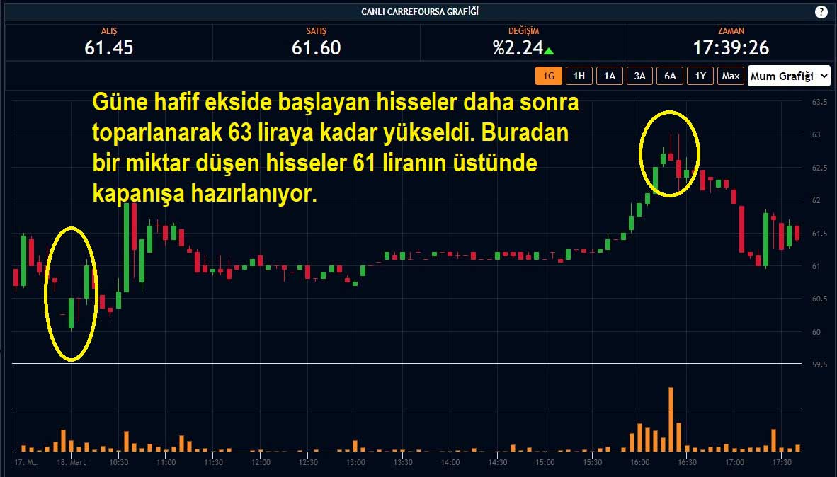 Carrefoursa Hisseleri %2,24 Yükseliş Carrefoursa Hisseleri %2,24 Yükseliş