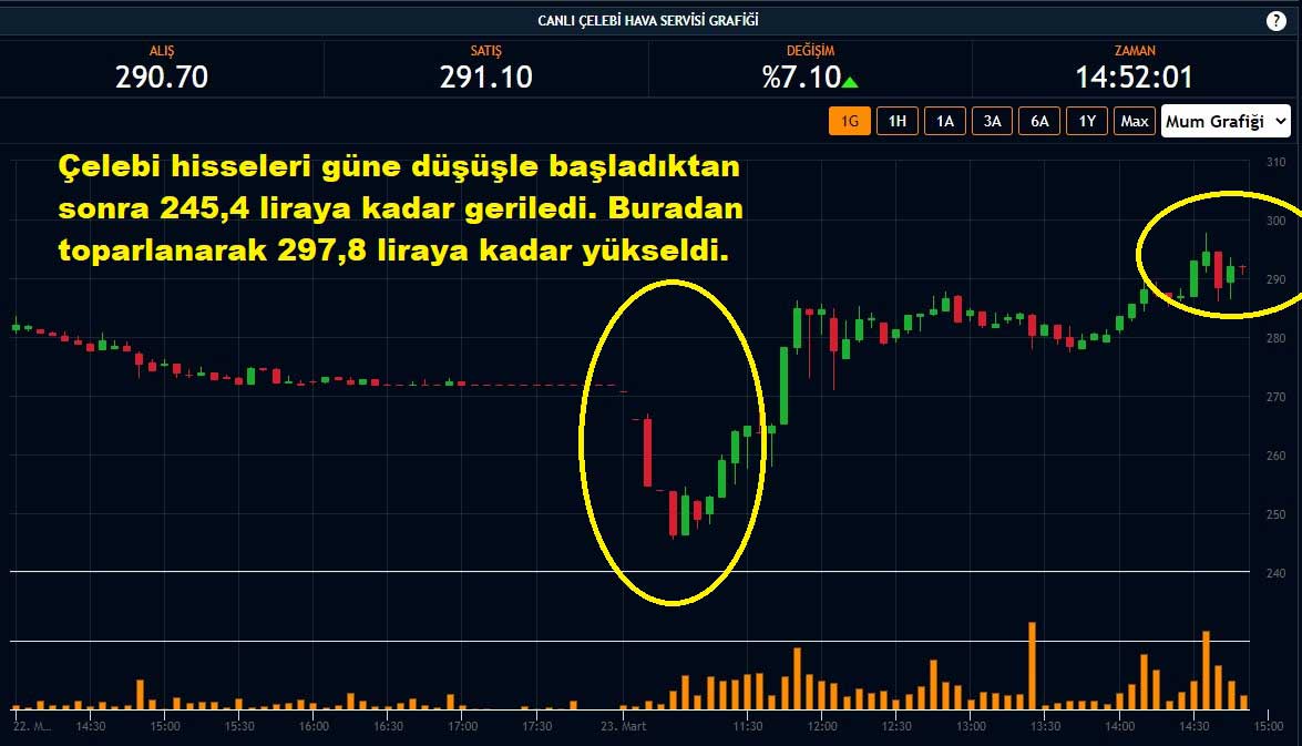 Çelebi Hisseleri %7,10 Yükseliş Çelebi Hisseleri %7,10 Yükseliş