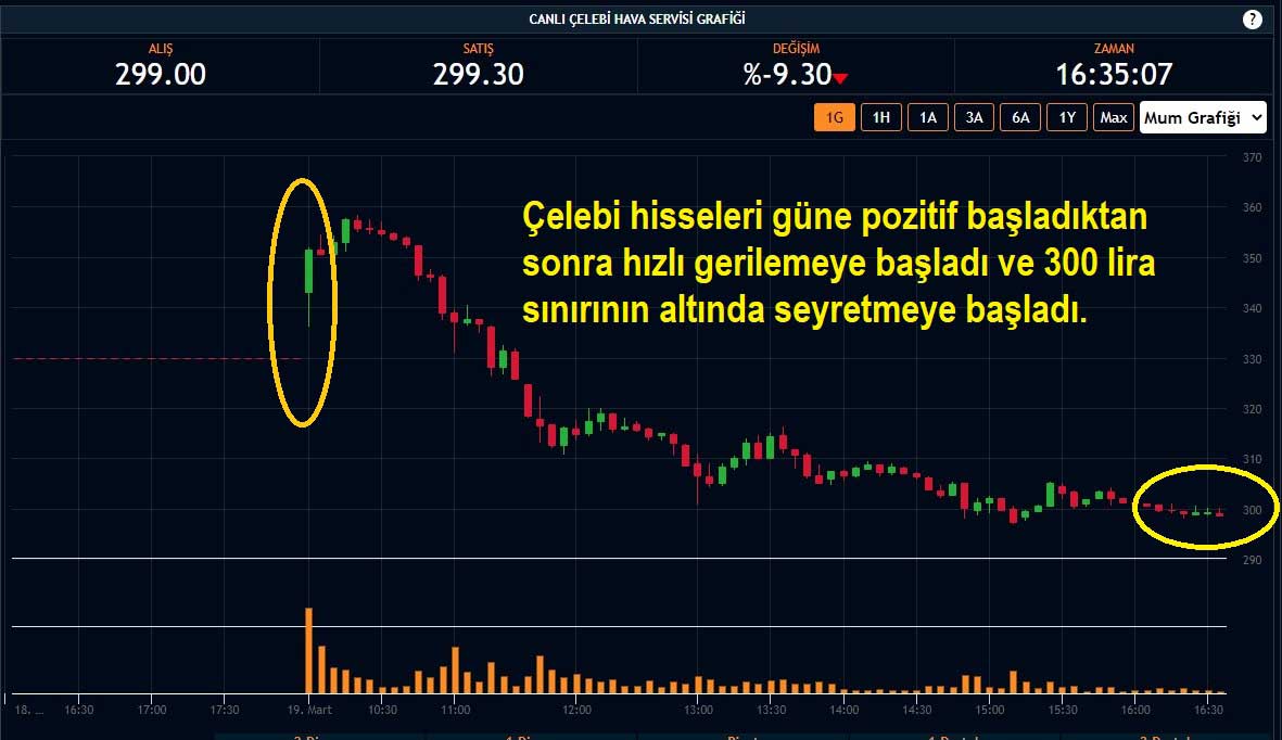 Çelebi Hisseleri %9,30 Düşüş Çelebi Hisseleri %9,30 Düşüş