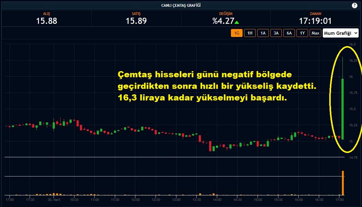 Çemtaş Hisseleri %4,27 Yükseliş Çemtaş Hisseleri %4,27 Yükseliş