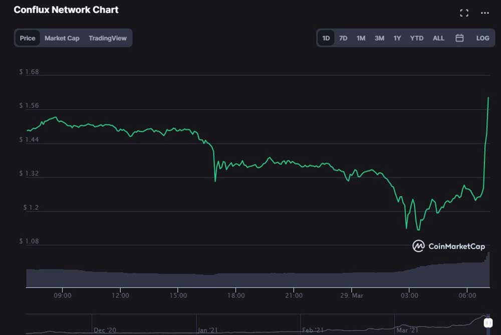 CFX günlük grafik CFX günlük grafik