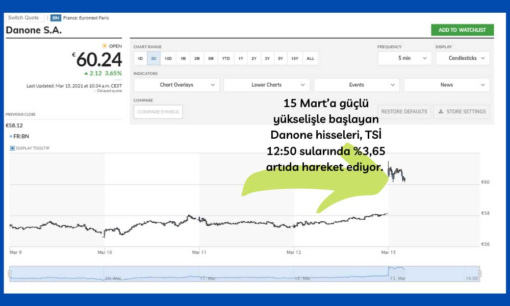 Danone Hisse 15 Mart Güçlü Artış Danone Hisse 15 Mart Güçlü Artış