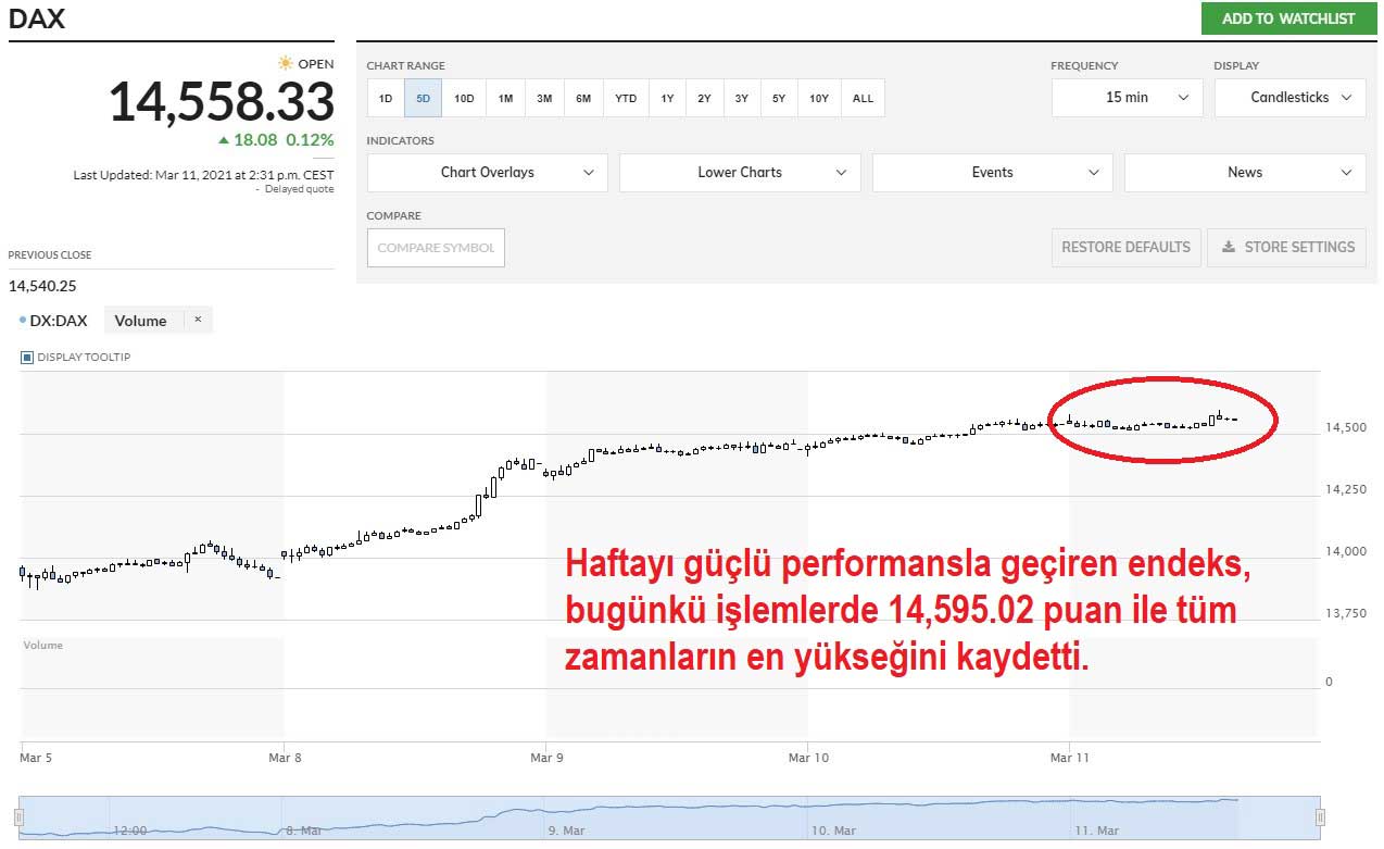 Alman DAX Endeksi Yüzde 0,12 Yükseliş Alman DAX Endeksi Yüzde 0,12 Yükseliş