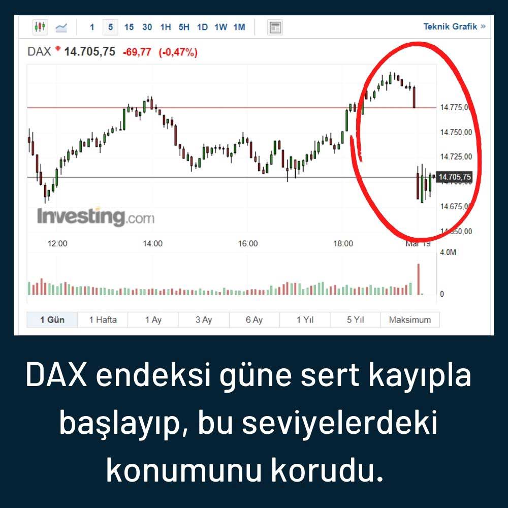 DAX Endeksi %0,47 Düşüş Gösterdi