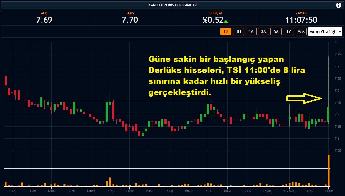 Derlüks Hisseleri %0,52 Yükseliş Derlüks Hisseleri %0,52 Yükseliş