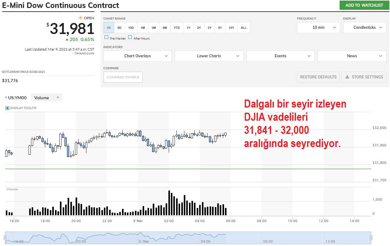 DJIA Vadelisi %0,65 Yükseliş DJIA Vadelisi %0,65 Yükseliş