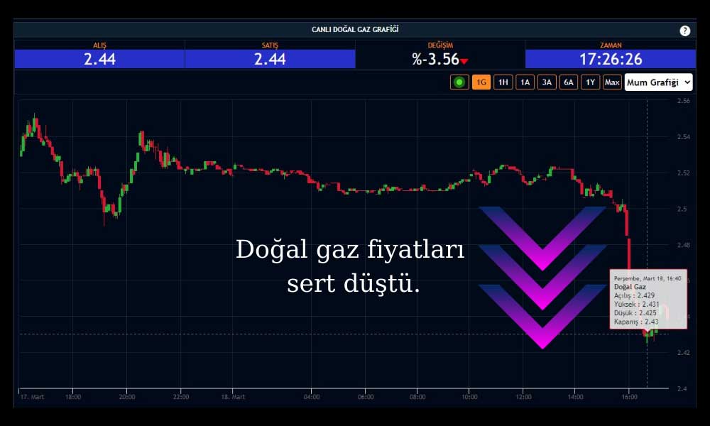 Doğal Gaz 18 Mart Doğal Gaz 18 Mart