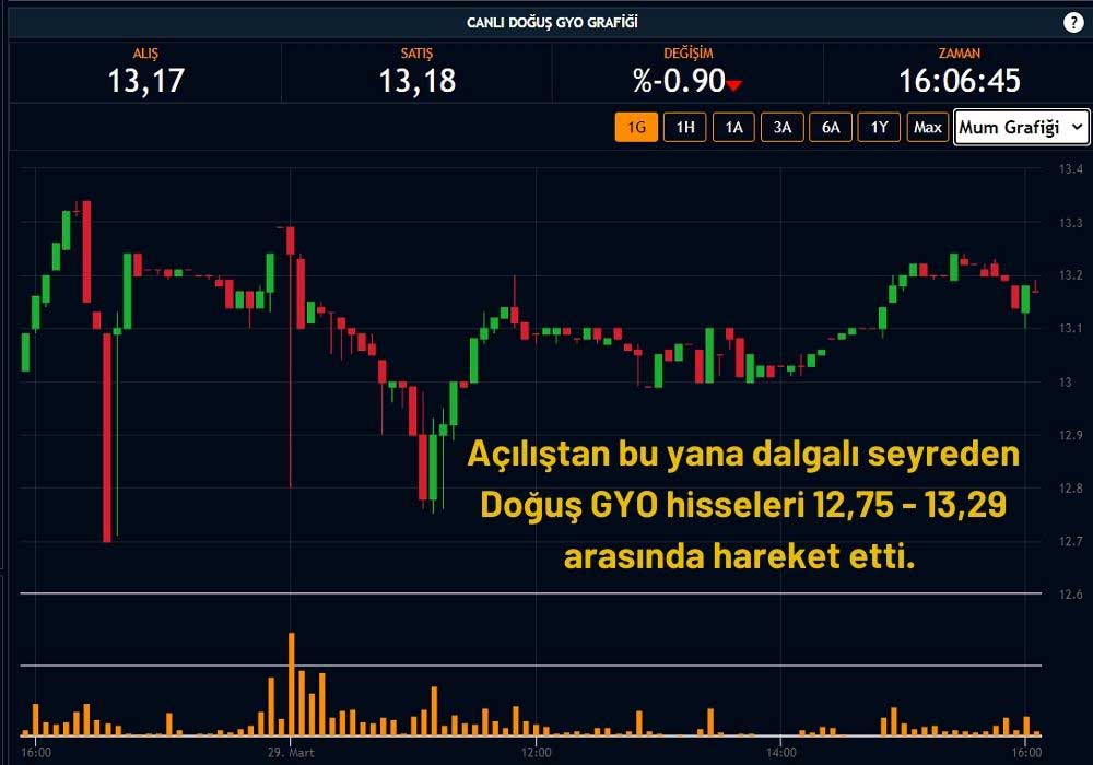 Doğuş GYO Hisseleri Düşüyor Doğuş GYO Hisseleri Düşüyor