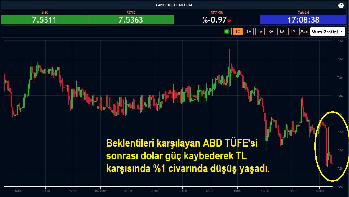 ABD Şubat TÜFE Sonrası Dolar Kuru %0,97 Düşüş ABD Şubat TÜFE Sonrası Dolar Kuru %0,97 Düşüş