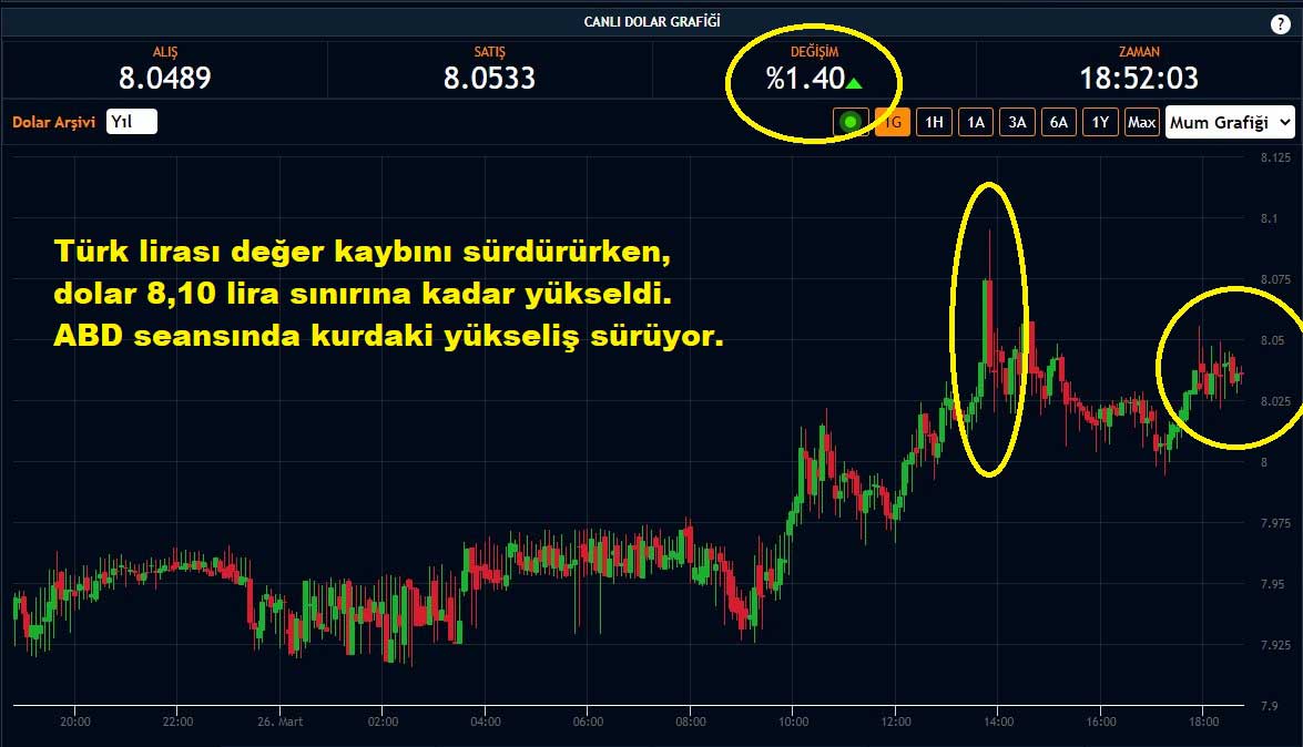 Dolar Kuru %1,40 Yükseliş Dolar Kuru %1,40 Yükseliş