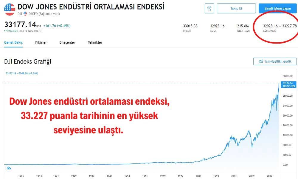 Dow Jones Endeksi Rekor Dow Jones Endeksi Rekor
