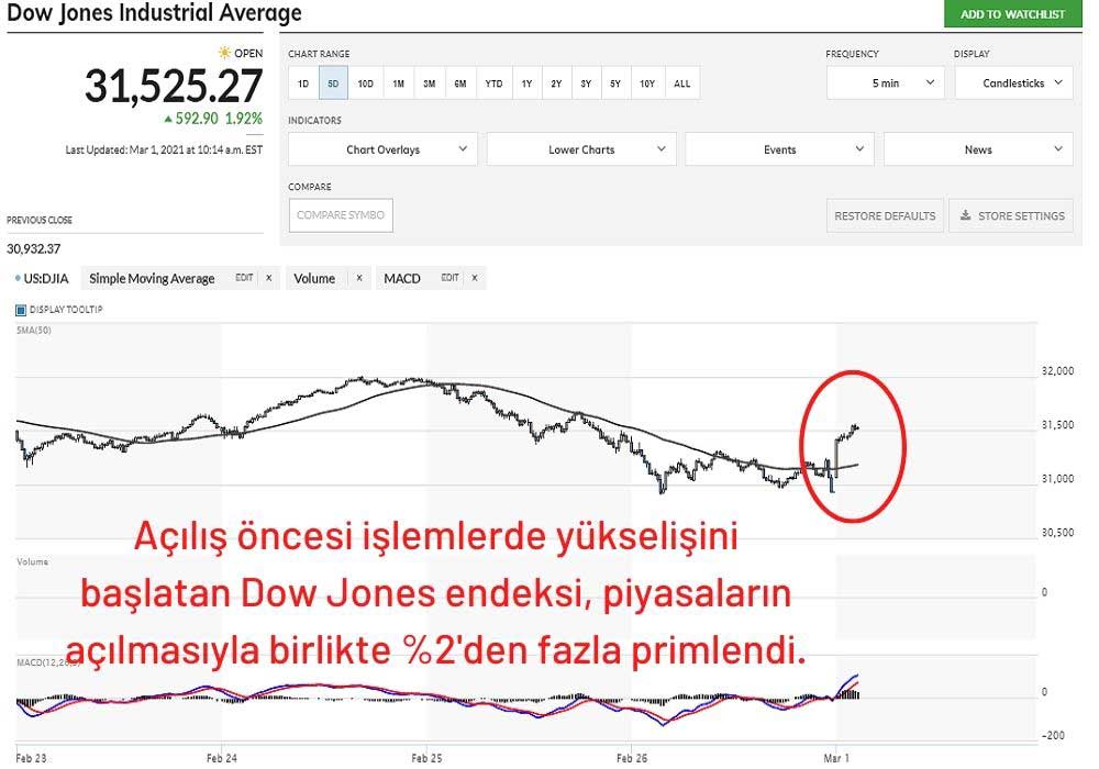 Dow Jones Endeksi