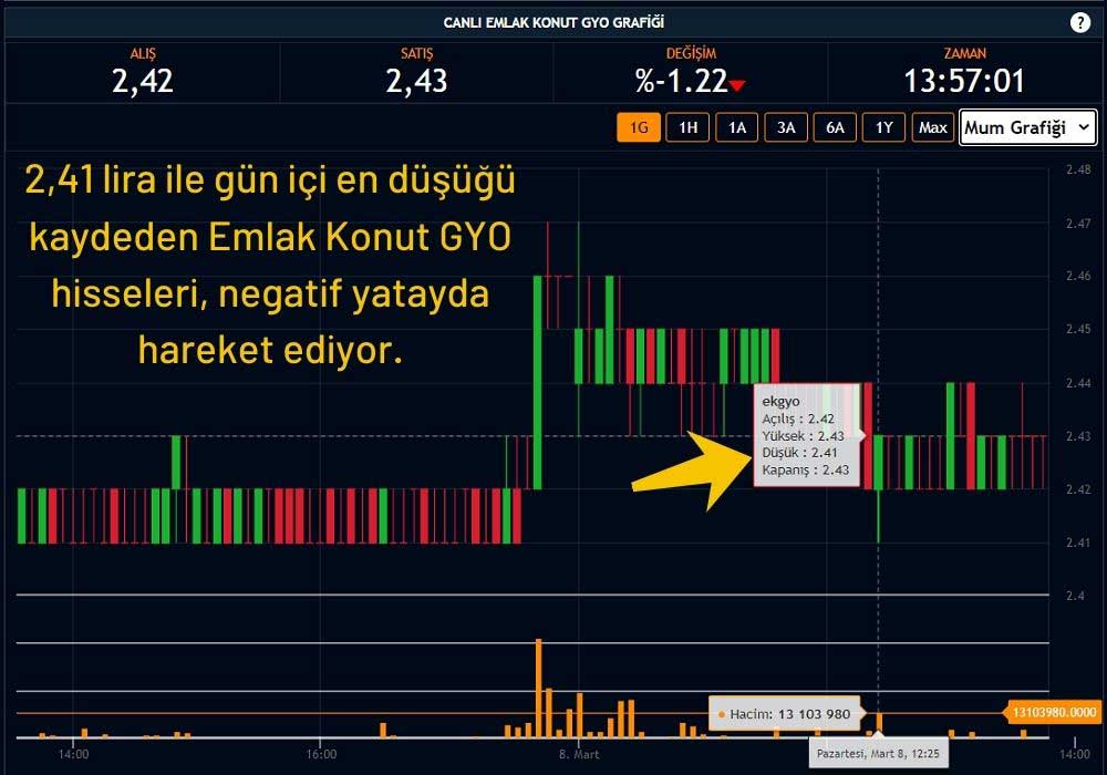 Emlak Konut GYO Hisseleri 2,44 TL Emlak Konut GYO Hisseleri 2,44 TL