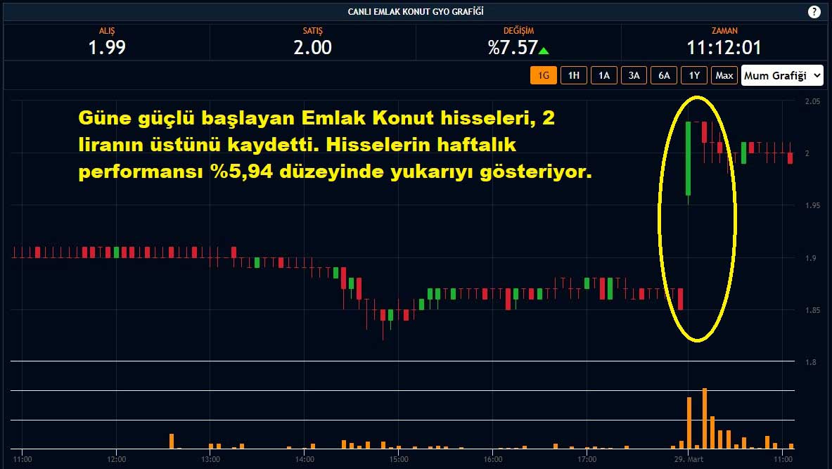 Emlak Konut GYO Hisseleri %7,57 Yükseliş Emlak Konut GYO Hisseleri %7,57 Yükseliş