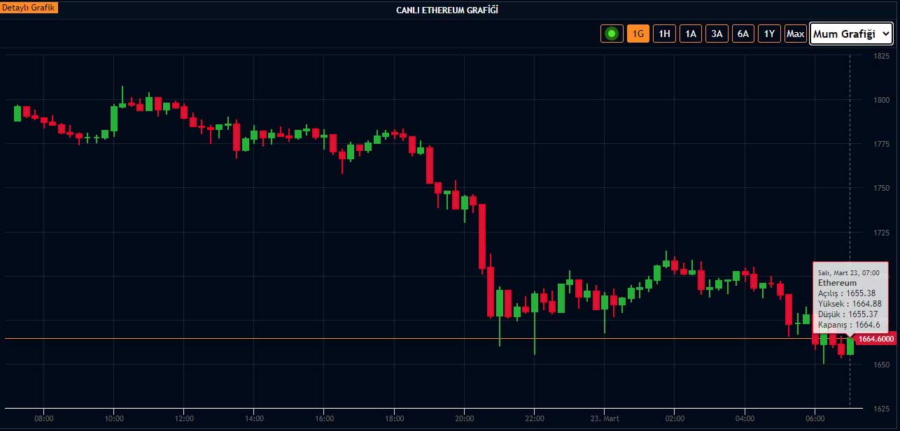 ETH 1.700 Dolar Desteğini Kırdı ETH 1.700 Dolar Desteğini Kırdı