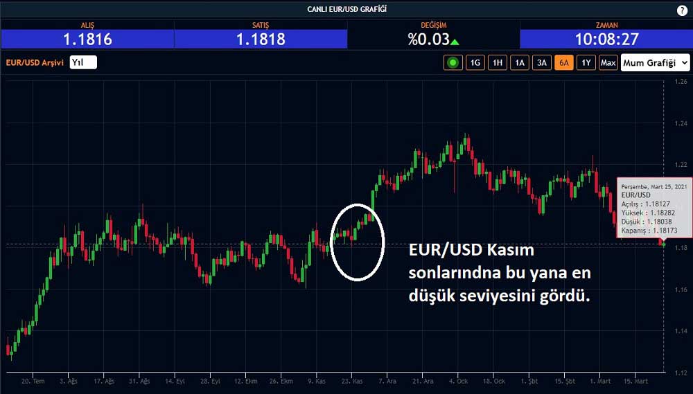 EUR/USD Son Ayların En Düşük EUR/USD Son Ayların En Düşük