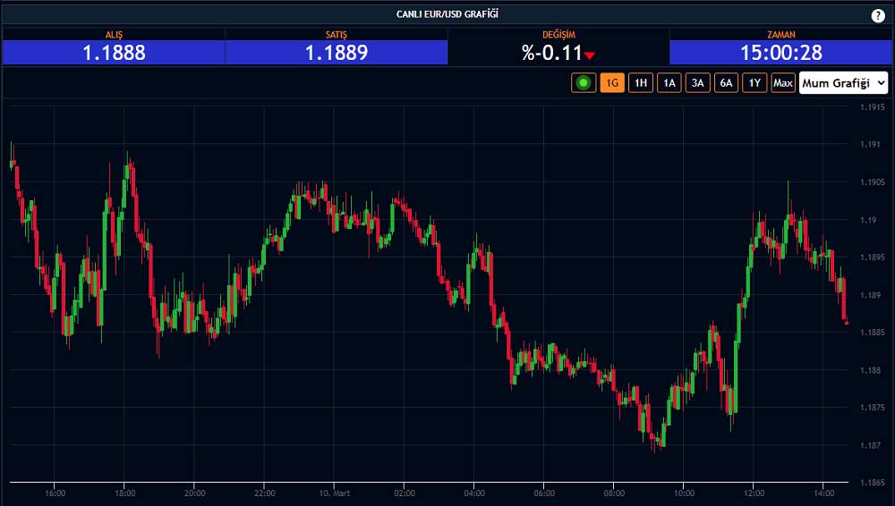 EUR/USD 10 Mart