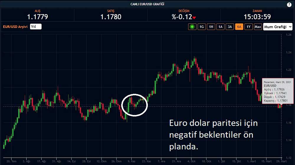 EUR/USD 29 Mart En Düşük 