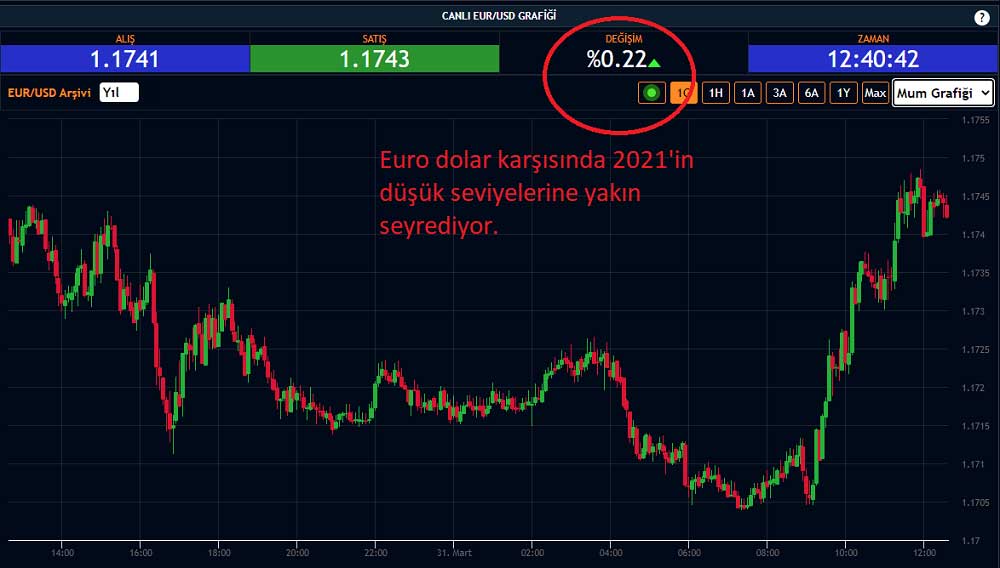 EUR/USD Zorluk Sürüyor EUR/USD Zorluk Sürüyor