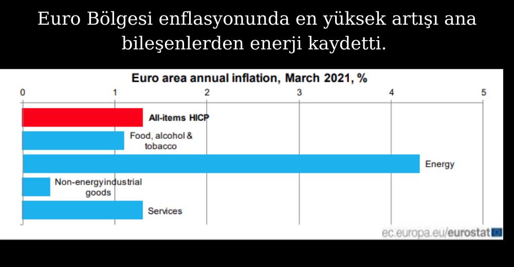 Euro Bölgesi Enflasyon En Yüksek Artış