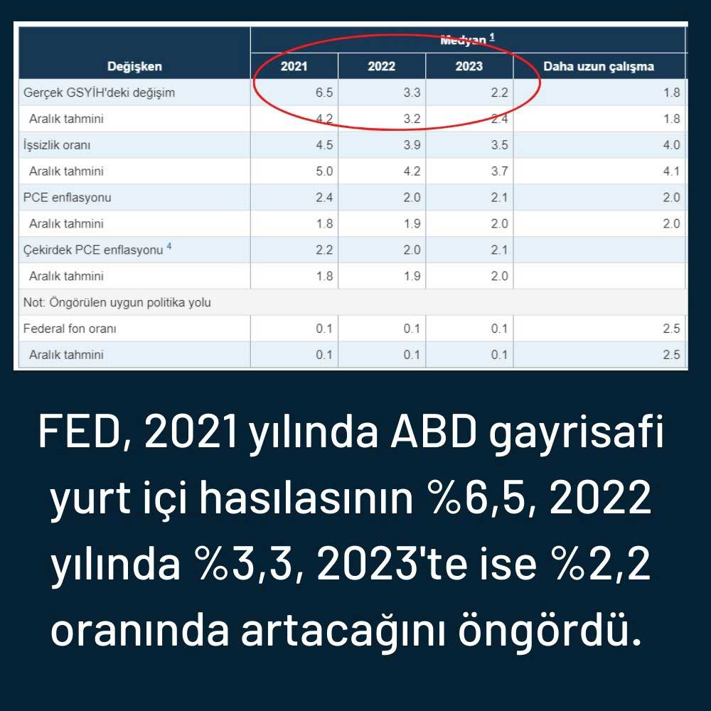 FED Ekonomik Büyüme Tahmini FED Ekonomik Büyüme Tahmini