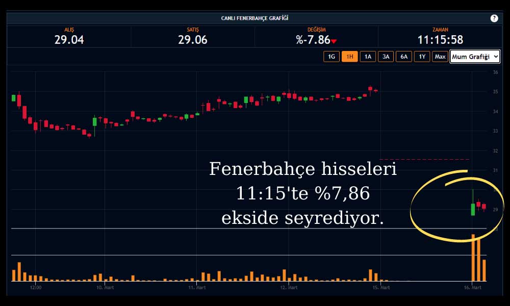 Fenerbahçe Hisse %7 Üzeri Düşüş