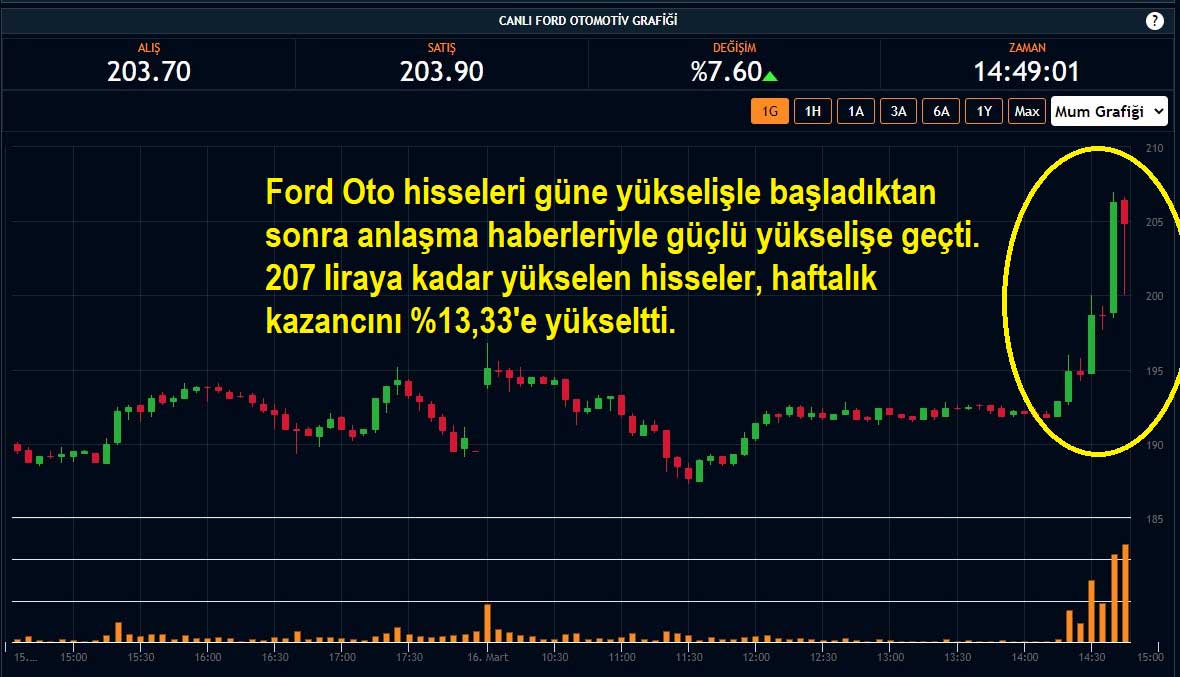 Ford Oto Hisseleri %7,60 Yükseliş Ford Oto Hisseleri %7,60 Yükseliş