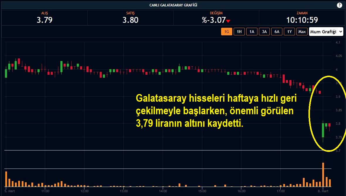 Galatasaray Hisse %3,07 Düşüş