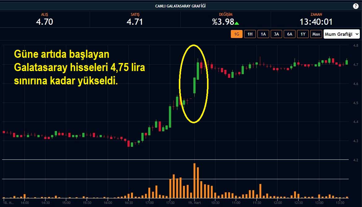 Galatasaray Hisseleri %3,98 Yükseliş Galatasaray Hisseleri %3,98 Yükseliş