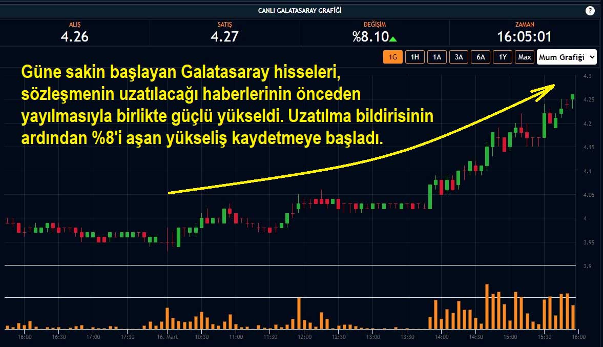 Galatasaray Hisseleri %8,10 Yükseliş Galatasaray Hisseleri %8,10 Yükseliş