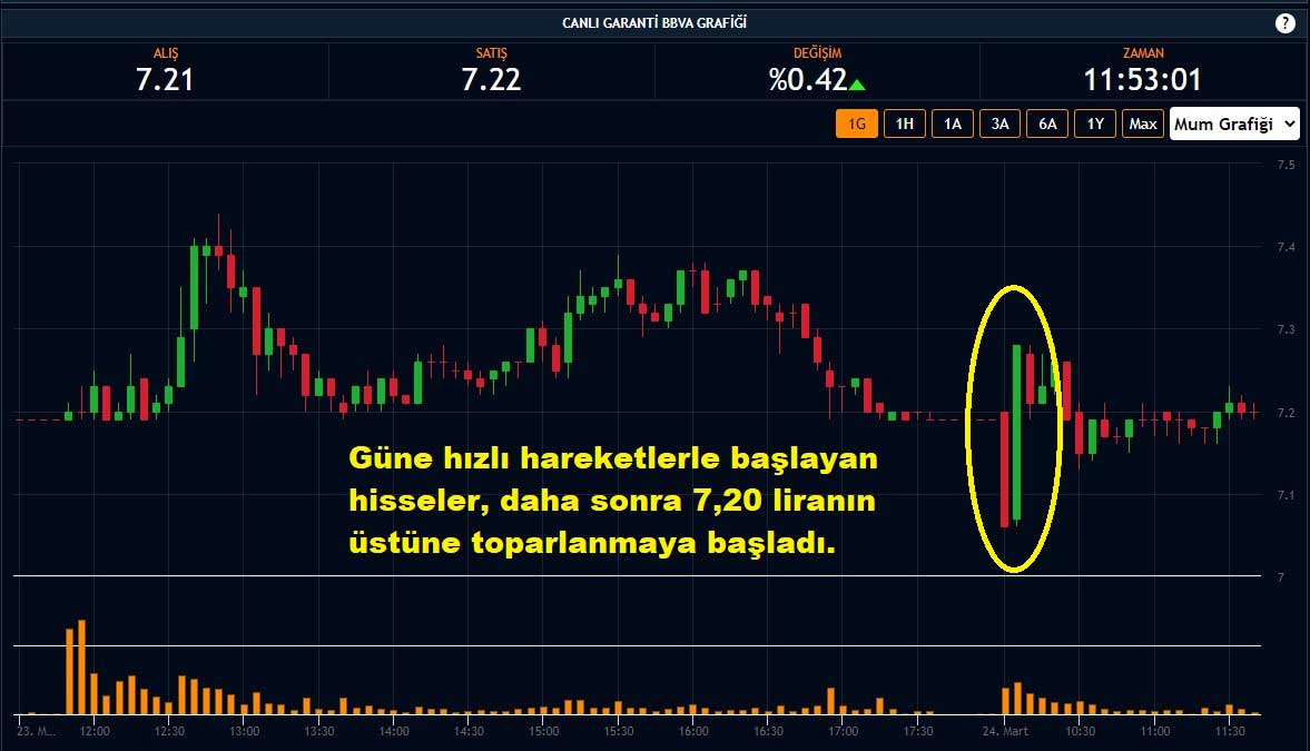 Garanti Bankası Hisseleri %0,42 Yükseliş Garanti Bankası Hisseleri %0,42 Yükseliş