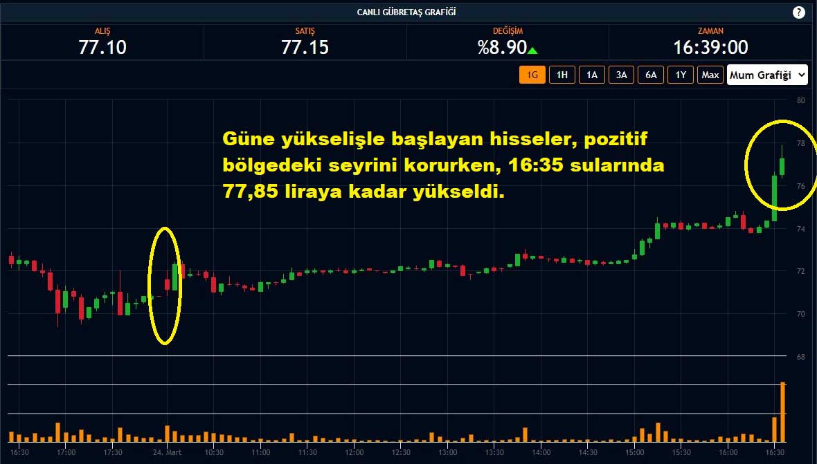 Gübretaş Hisseleri %8,90 Yükseliş Gübretaş Hisseleri %8,90 Yükseliş