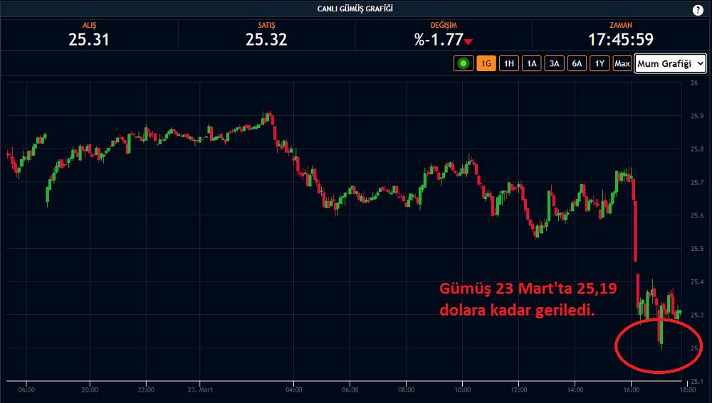 Gümüş Güçlenen Dolar Baskı Altında Gümüş Güçlenen Dolar Baskı Altında