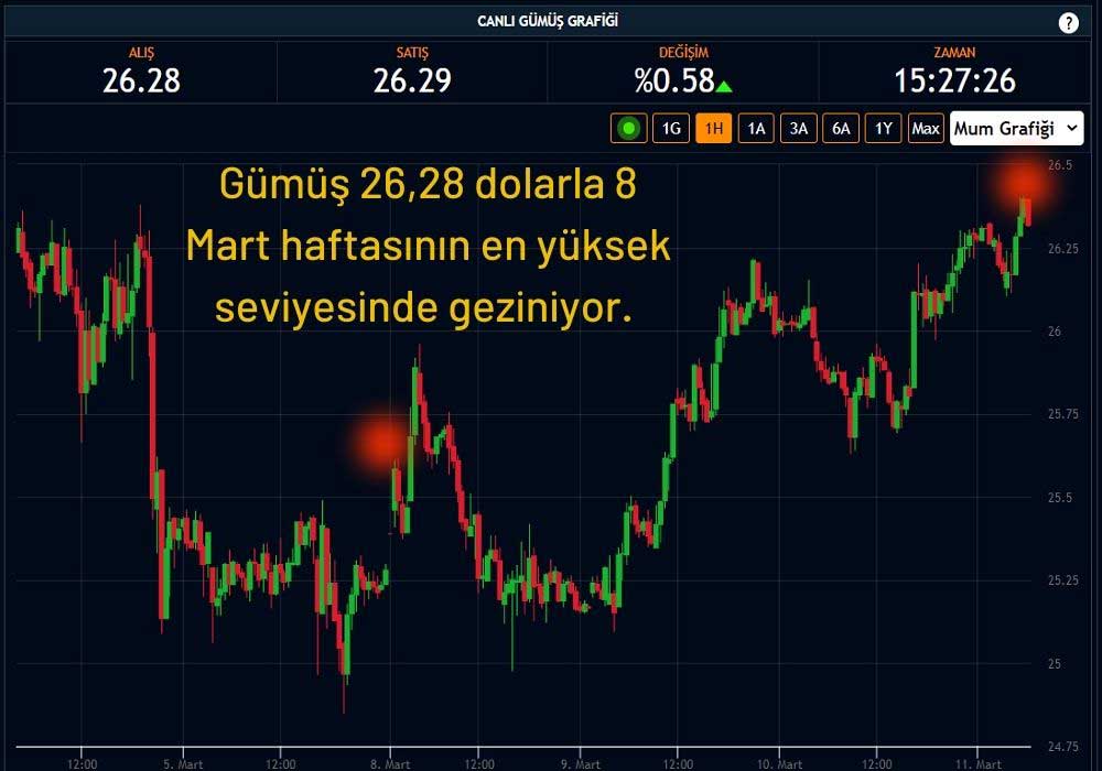 Gümüş 26,28 Dolar Gümüş 26,28 Dolar