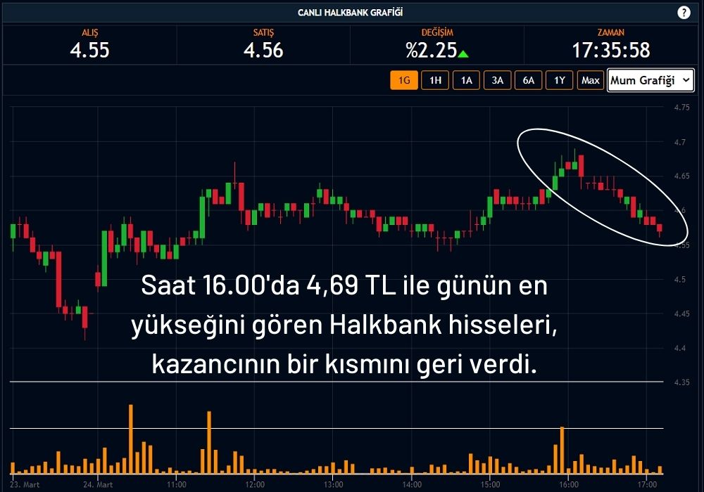 Halkbank Hisse 4,55 TL