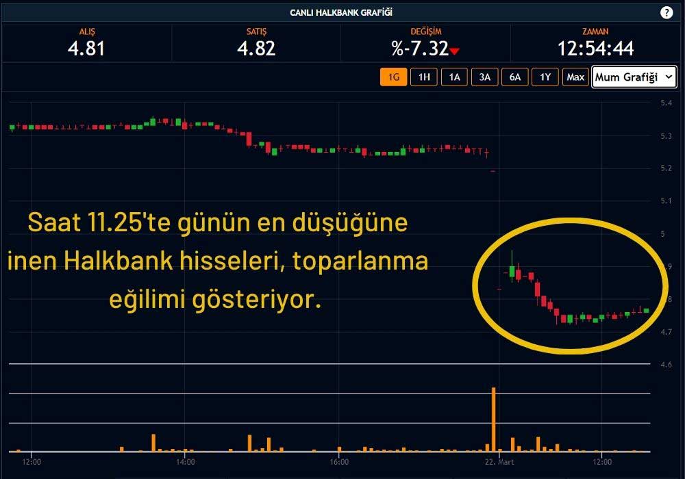 Halkbank Hisseleri %7,32 Düşüşte Halkbank Hisseleri %7,32 Düşüşte