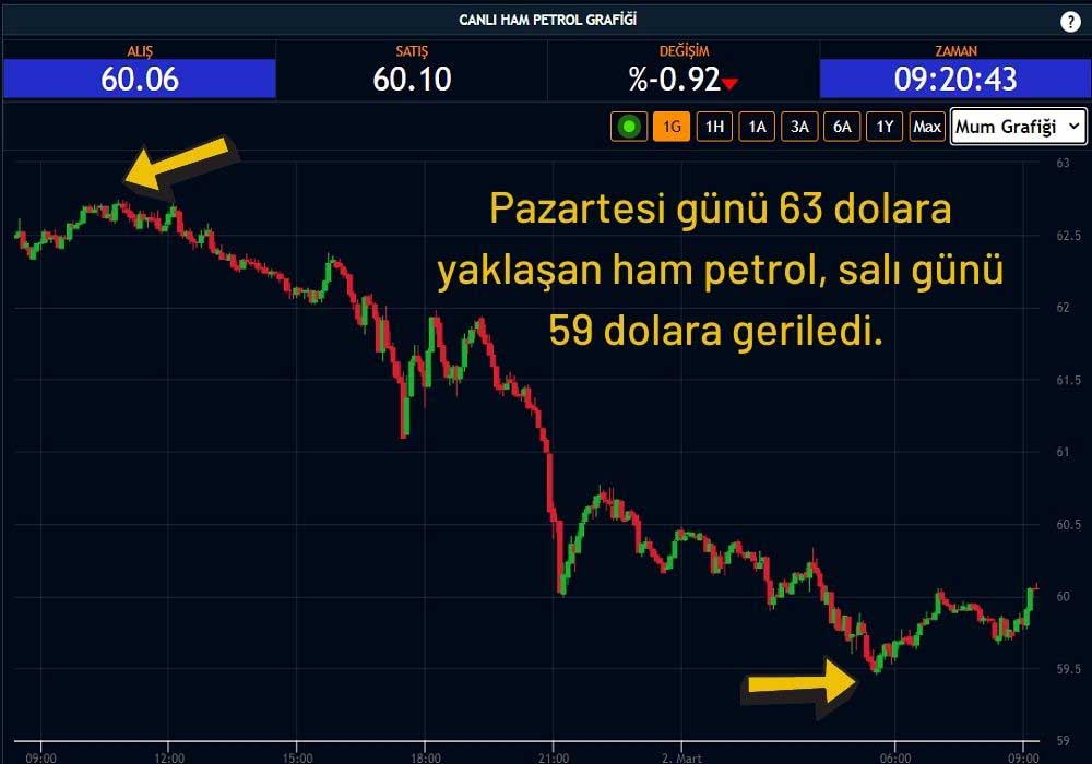 Ham Petrol 60 Dolardan İşlem Görüyor Ham Petrol 60 Dolardan İşlem Görüyor